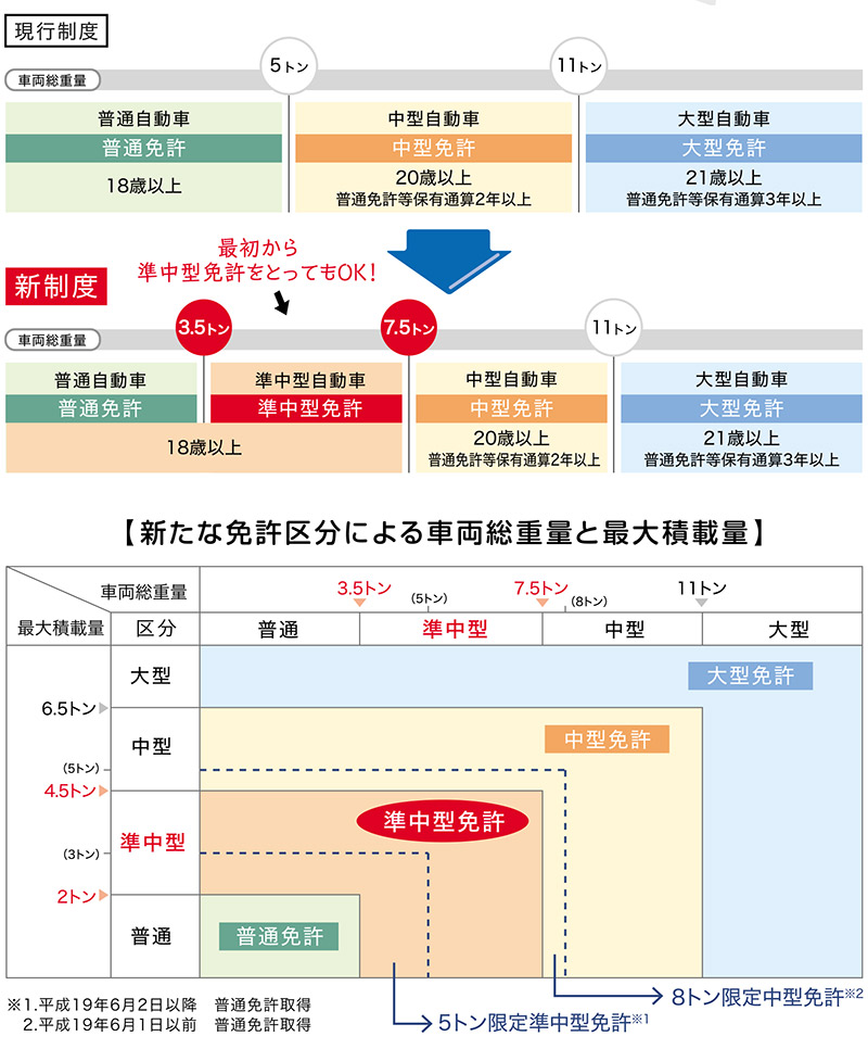 準中型免許概要